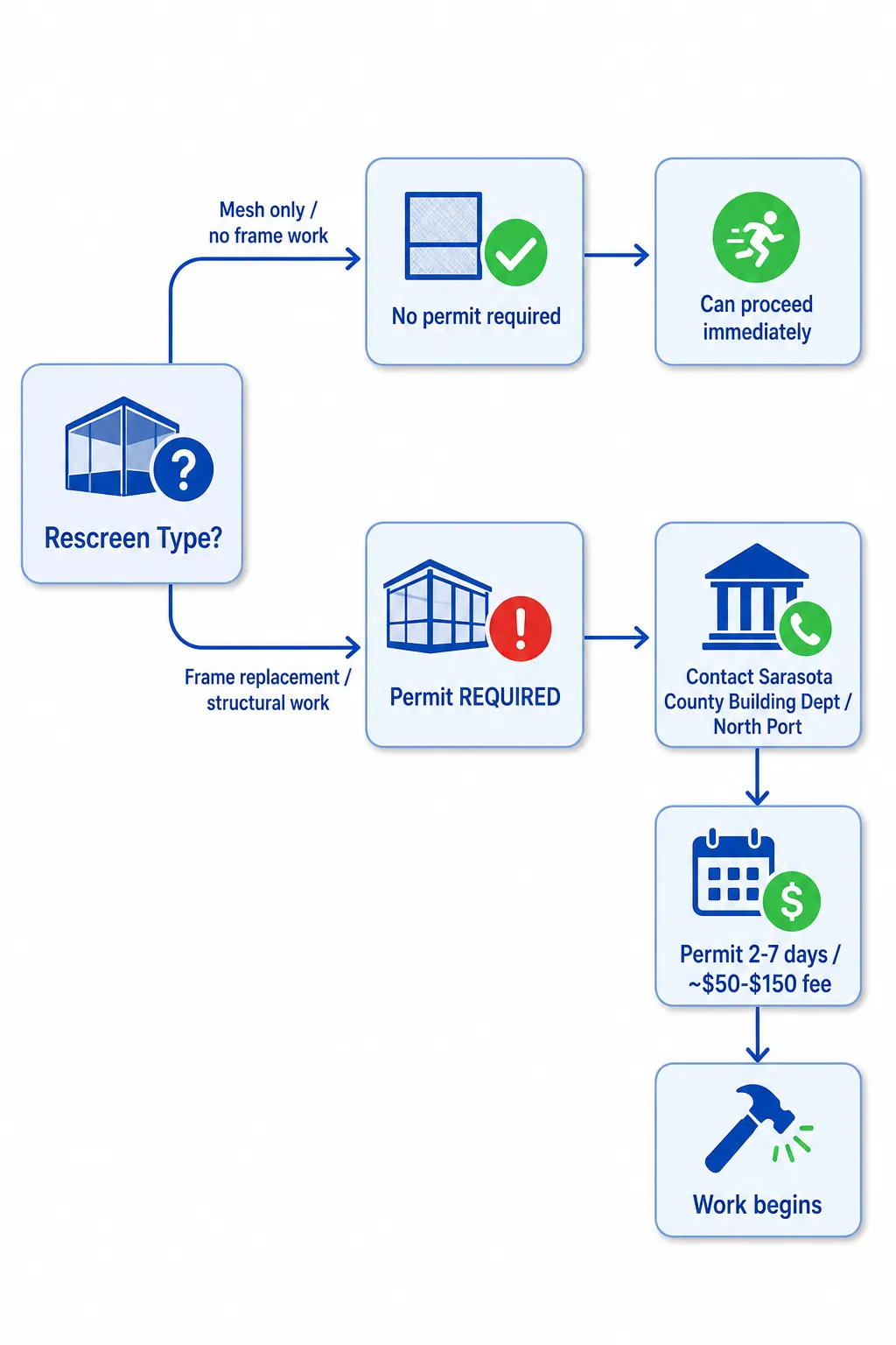 North Port and Sarasota County permitting logic: rescreening (mesh swap) is code-exempt; structural work (frame, fasteners, attachment points) requires a permit.