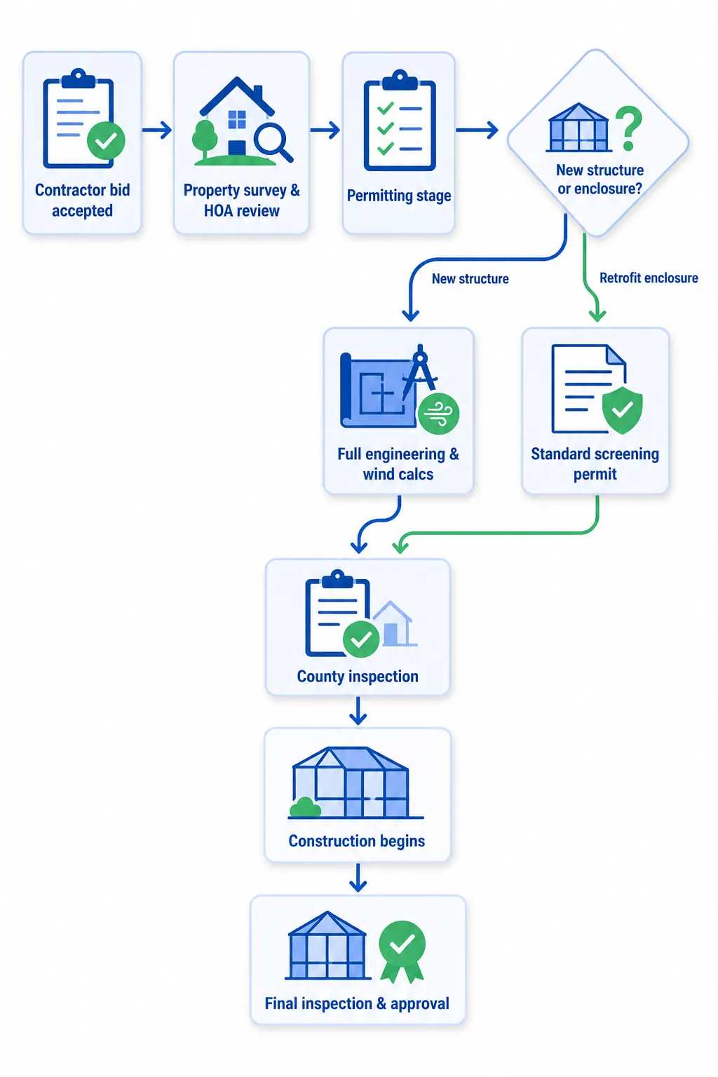 Sarasota County permitting workflow for screened porch projects: timing varies by scope, but plan 2–4 weeks for permit approval.